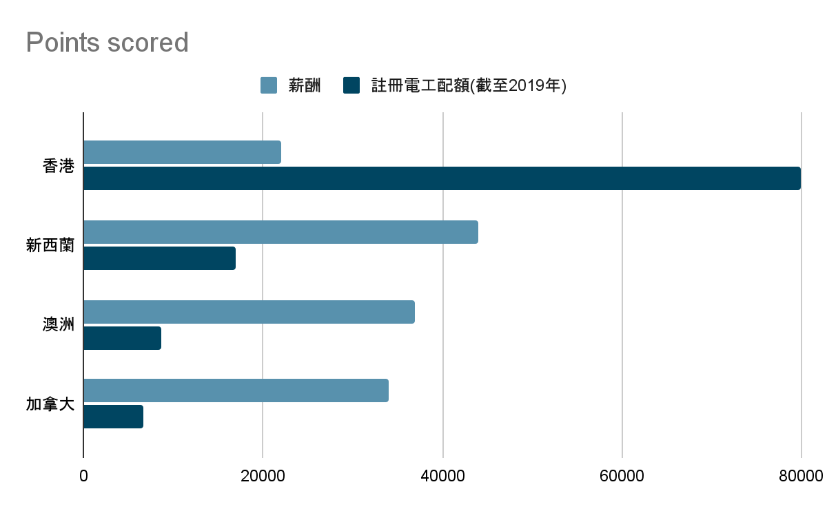 全港註冊電工約有80,000名，海外對水電工人求才若渴，澳洲2019-20年度開放8,624人的電工配額、新西蘭2019年更達至17,000人。